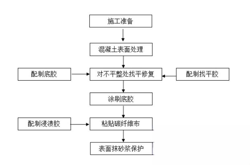 阳高碳纤维加固的优势以及使用方法